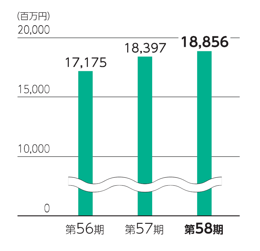 売上高