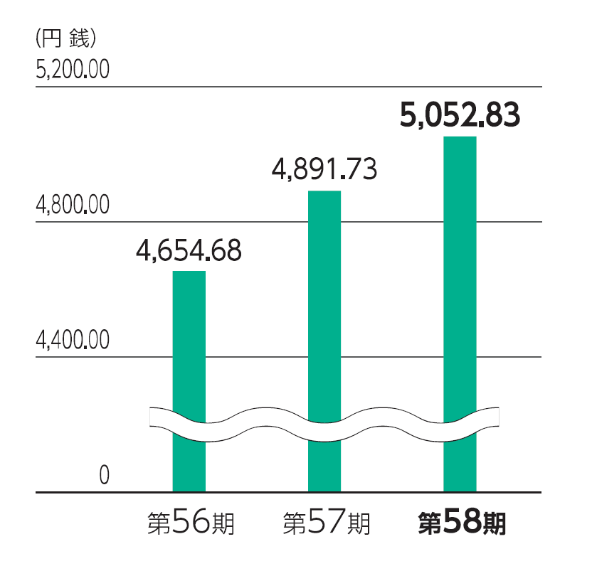 1株当たり純資産額