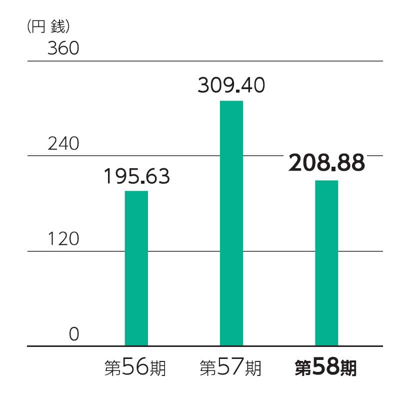 1株当たり当期純利益