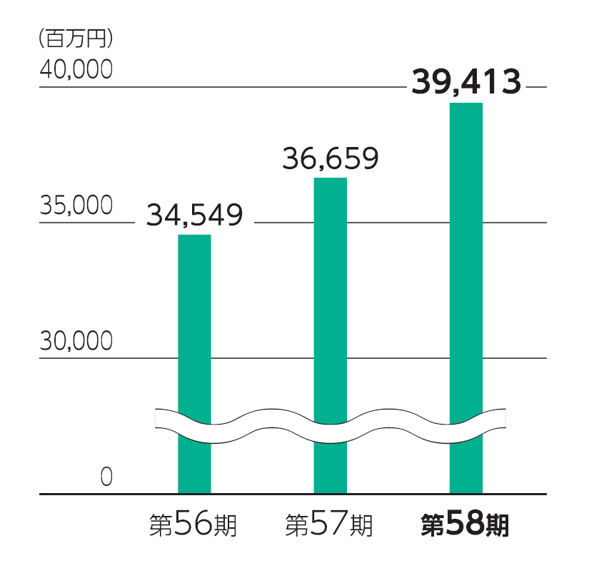 総資産